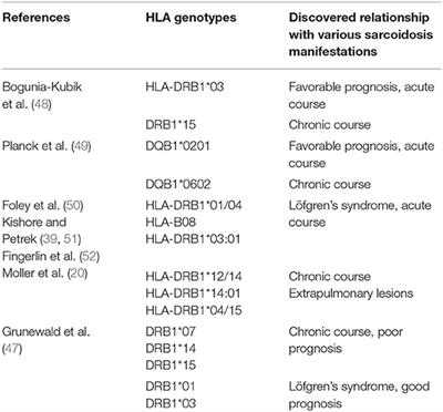 Sarcoidosis as an Autoimmune Disease